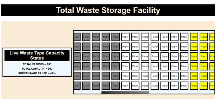 Dynamic waste segregation software Project Card